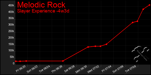 Last 31 Days Graph of Melodic Rock