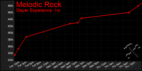 Last 7 Days Graph of Melodic Rock