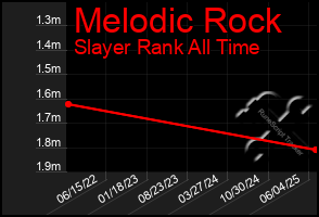 Total Graph of Melodic Rock