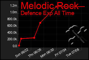 Total Graph of Melodic Rock