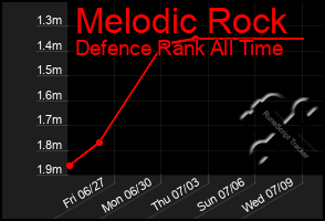 Total Graph of Melodic Rock