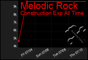 Total Graph of Melodic Rock