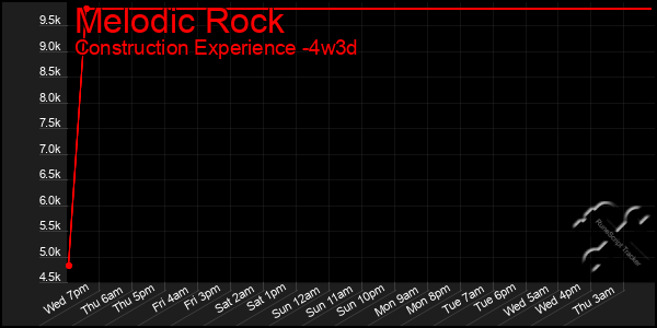 Last 31 Days Graph of Melodic Rock