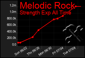 Total Graph of Melodic Rock