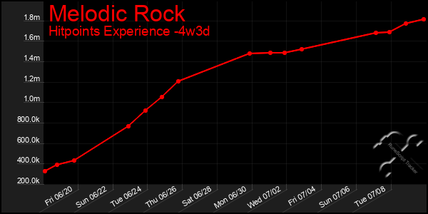 Last 31 Days Graph of Melodic Rock