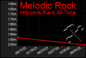 Total Graph of Melodic Rock