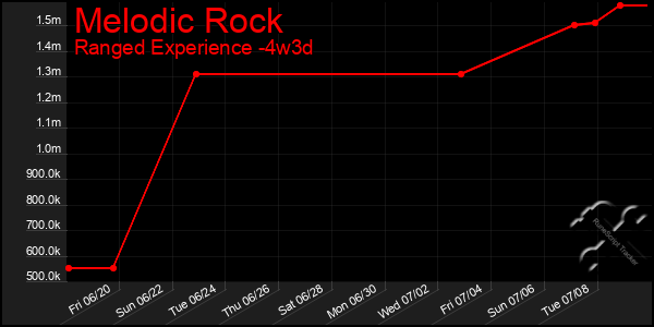 Last 31 Days Graph of Melodic Rock