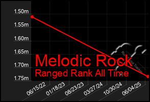 Total Graph of Melodic Rock