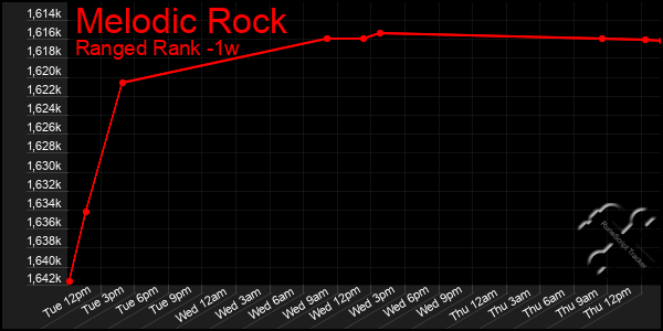Last 7 Days Graph of Melodic Rock