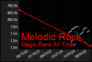 Total Graph of Melodic Rock