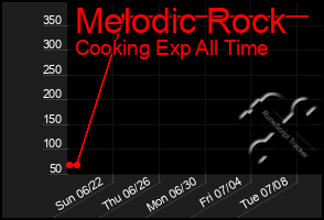 Total Graph of Melodic Rock