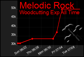 Total Graph of Melodic Rock