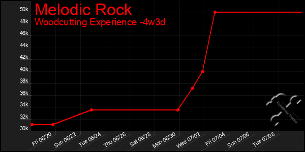 Last 31 Days Graph of Melodic Rock
