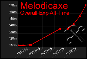 Total Graph of Melodicaxe