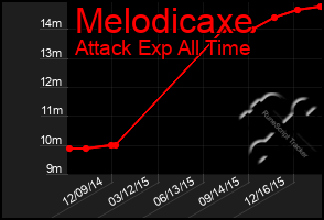 Total Graph of Melodicaxe