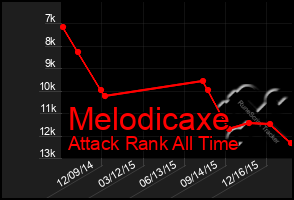 Total Graph of Melodicaxe