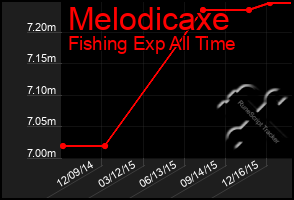 Total Graph of Melodicaxe