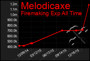 Total Graph of Melodicaxe