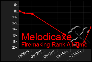 Total Graph of Melodicaxe