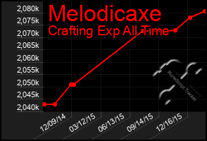 Total Graph of Melodicaxe