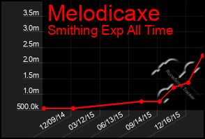 Total Graph of Melodicaxe