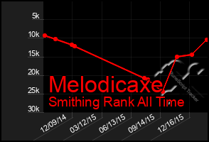 Total Graph of Melodicaxe