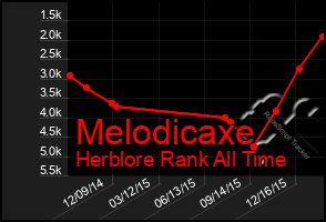 Total Graph of Melodicaxe