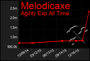 Total Graph of Melodicaxe