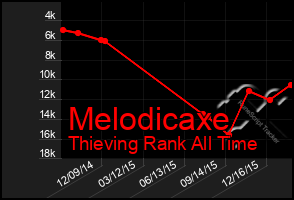 Total Graph of Melodicaxe