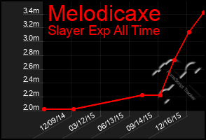 Total Graph of Melodicaxe