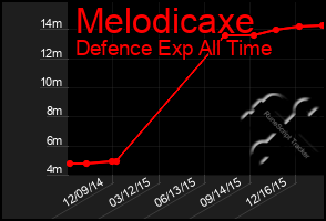 Total Graph of Melodicaxe