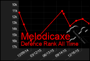 Total Graph of Melodicaxe