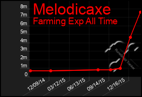 Total Graph of Melodicaxe