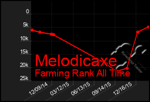 Total Graph of Melodicaxe