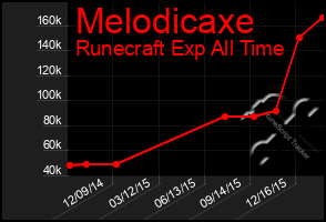 Total Graph of Melodicaxe