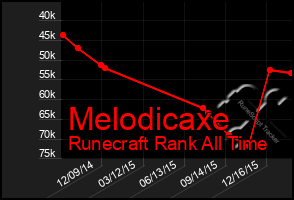 Total Graph of Melodicaxe