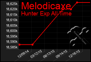 Total Graph of Melodicaxe