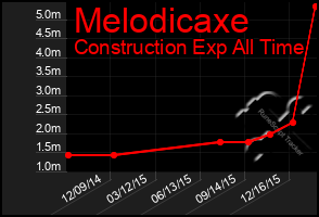 Total Graph of Melodicaxe