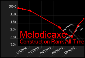 Total Graph of Melodicaxe