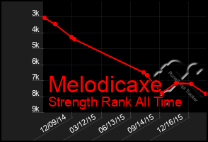 Total Graph of Melodicaxe