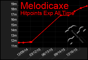 Total Graph of Melodicaxe