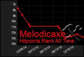 Total Graph of Melodicaxe