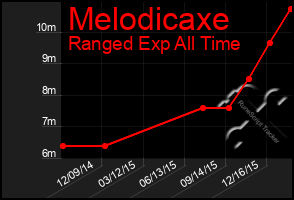 Total Graph of Melodicaxe