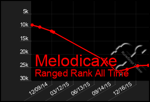 Total Graph of Melodicaxe