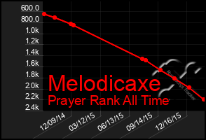 Total Graph of Melodicaxe