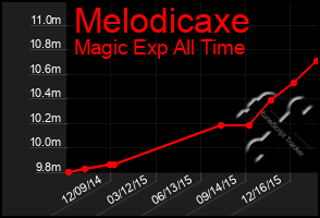 Total Graph of Melodicaxe