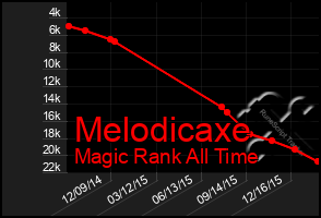 Total Graph of Melodicaxe