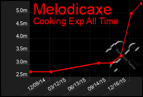 Total Graph of Melodicaxe