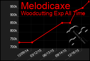 Total Graph of Melodicaxe