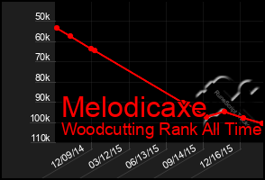 Total Graph of Melodicaxe